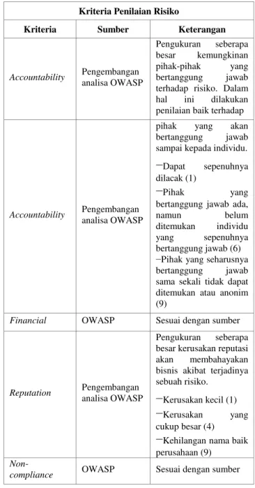 Tabel 2. Risk Severity  Risk Severity  Rank  No.  Risiko 
