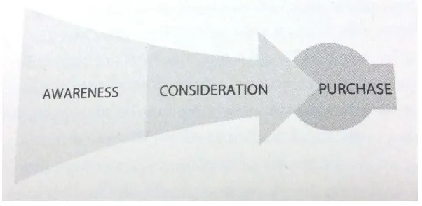 Gambar 3. The Classic Purchase Funnel (Sumber: Evans, 2012) 