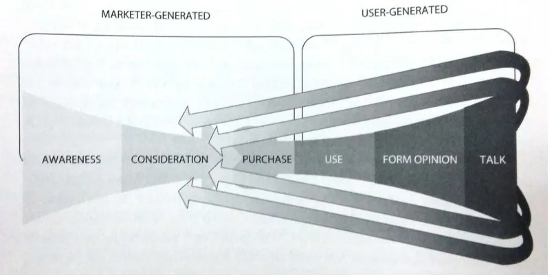 Gambar 4. The Social Feedback cycle (Sumber: Evans, 2012) 