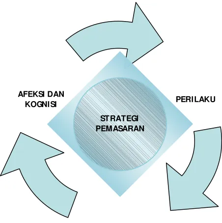 Gambar 5. Roda Analisis Konsumen (Sumber: Peter, 2007) 