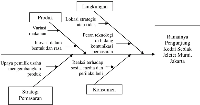 Gambar 6. Kerangka Konseptual 