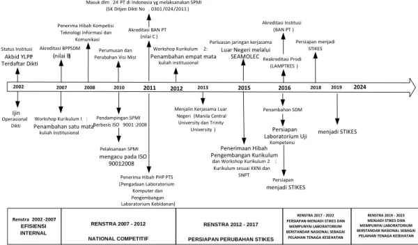 Gambar 1.1. Roadmap Program Studi Menuju Visi 2022 