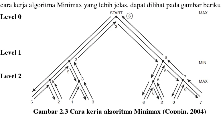 Gambar 2.3 Cara kerja algoritma Minimax (Coppin, 2004) 