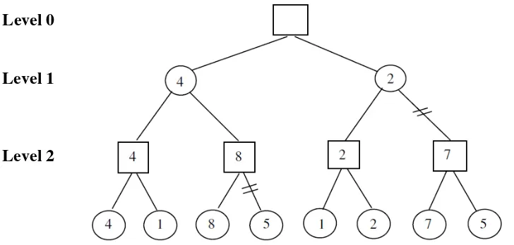 Gambar 2.4 Cara kerja algoritma Alpha Beta Pruning (Tyugu, 2007) 