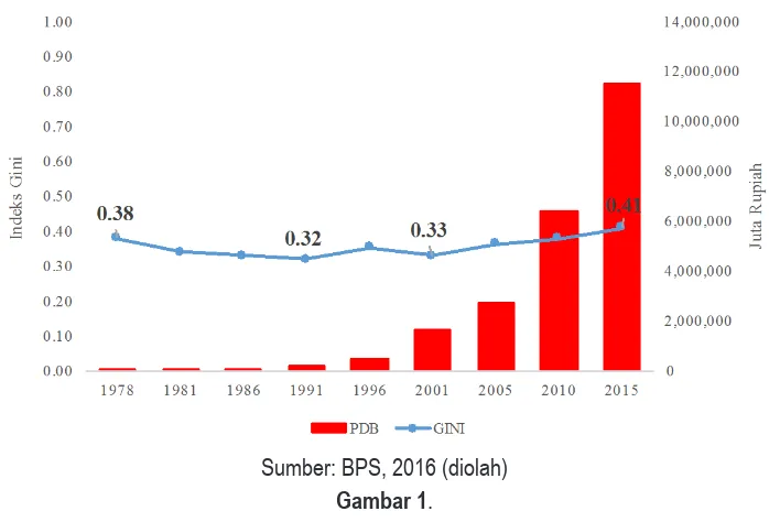 Gambar 1.Perbandingan PDB dan Indeks Gini Tahun 1978-2015