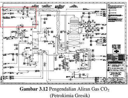 Gambar 3.12 Pengendalian Aliran Gas CO