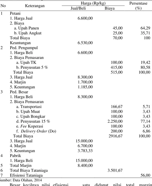Tabel 2. Analisis  Marjin  dan  Efisiensi  Tataniaga  Saluran  dua  di  Desa  Bina  Baru  Pada Bulan Agustus 2014 