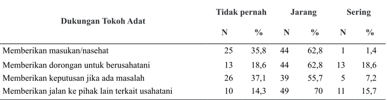 Tabel 7 Distribusi responden berdasarkan tingkat tindakan usahatani kakao