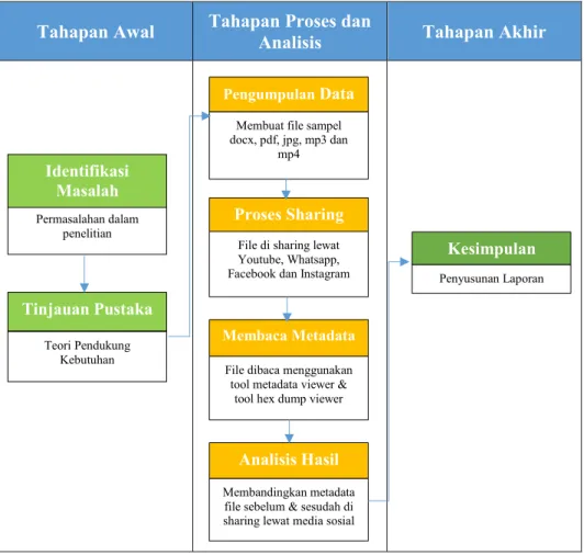 Gambar 3. 1 Metodologi penelitian 