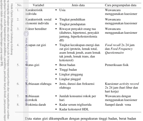 Tabel 1 Jenis dan cara pengumpulan data 