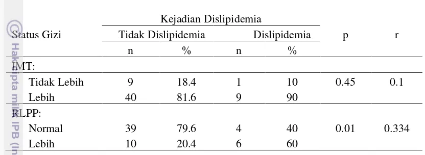 Tabel 17 Hubungan antara status gizi subjek dengan dislipidemia 