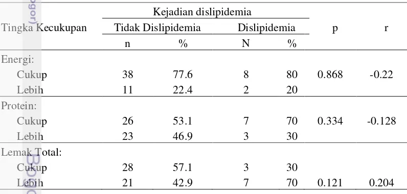 Tabel 19 menunjukan bahwa terdapat hubungan yang signifikan antara kebutuhan energi dan kejadian dislipidemia