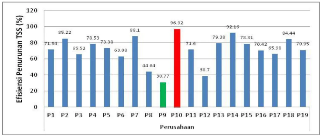 Gambar 3. Efisiensi Penurunan TSS
