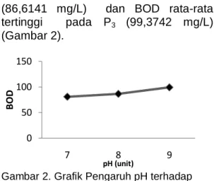 Gambar 1. Grafik  K terhadap  BOD  Grafik  tersebut      menunjukkan  bahwa penambahan mikroalga 10% dan 