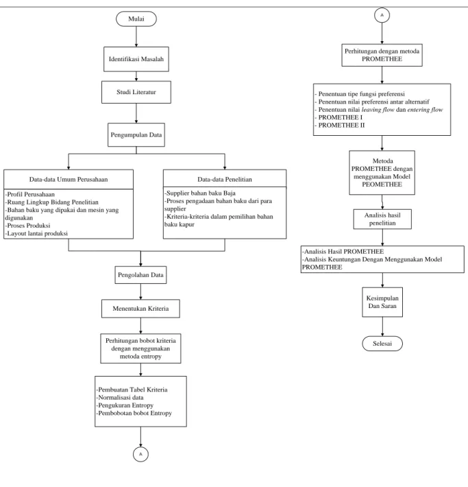 Gambar 1. Diagram Alir Penelitian 