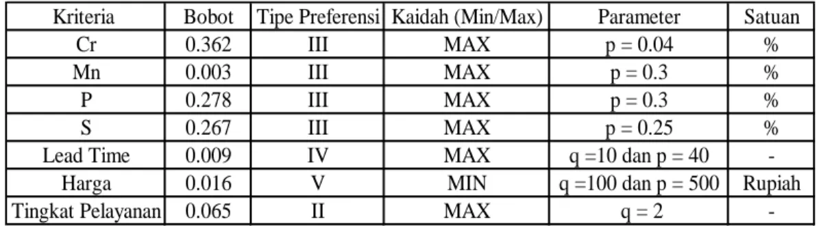 Tabel 4. Tipe Preferensi Kriteria 