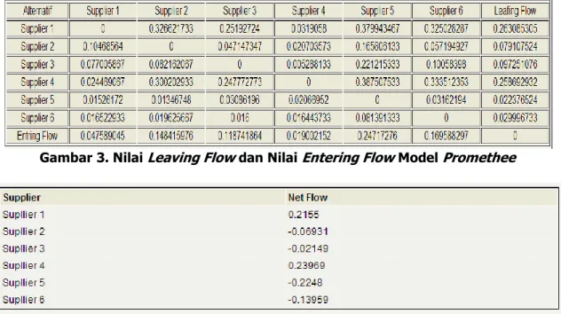 Tabel 5. Rekapitulasi Nilai leaving flow, entering flow, dan net flow 