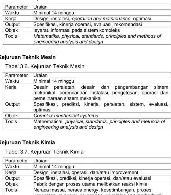 Tabel 3.6. Kejuruan Teknik Mesin  Parameter  Uraian 
