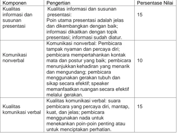 Tabel 3.3. Penilaian Presentasi Praktik Keinsinyuran 