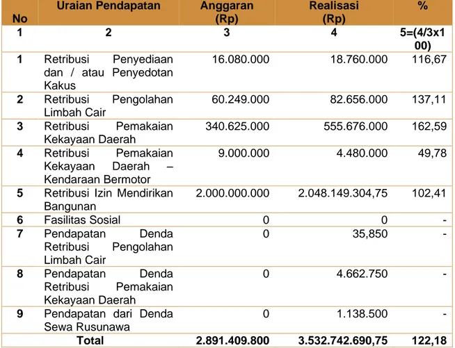 Tabel 3. Realisasi Pendapatan Tahun Anggaran 2020  No 