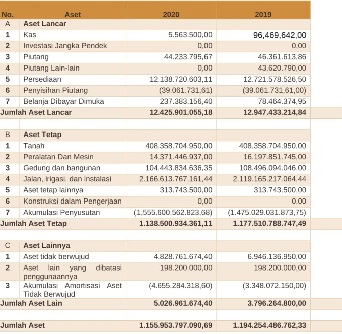 Tabel 5. Rincian Data Aset Tahun 2019 dan 2020 
