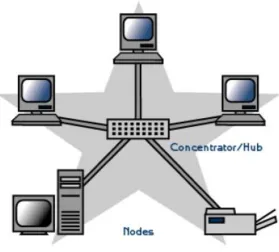 Gambar 2.7 Topologi Star 