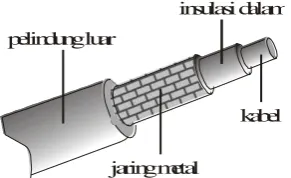 Gambar 2.3 Kabel Koaksial 