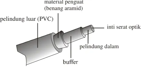 Gambar 2.4 Kabel Serat Optik 