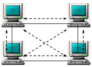 Gambar 2.5 Jaringan Peer-to-Peer 