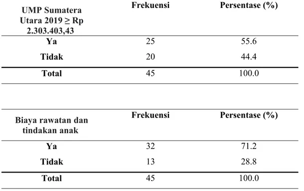Tabel 4.4 Distribusi karakteristik psikososial ekonomi dari aspek pendapatan
