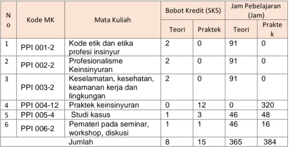 Tabel 2.3. Daftar Mata Kuliah dan konversi Pelaksanaannya dalam  Jam Pembelajaran 