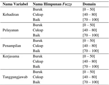 Tabel 2. Himpunan Fuzzy  Nama Variabel  Nama Himpunan Fuzzy  Domain 