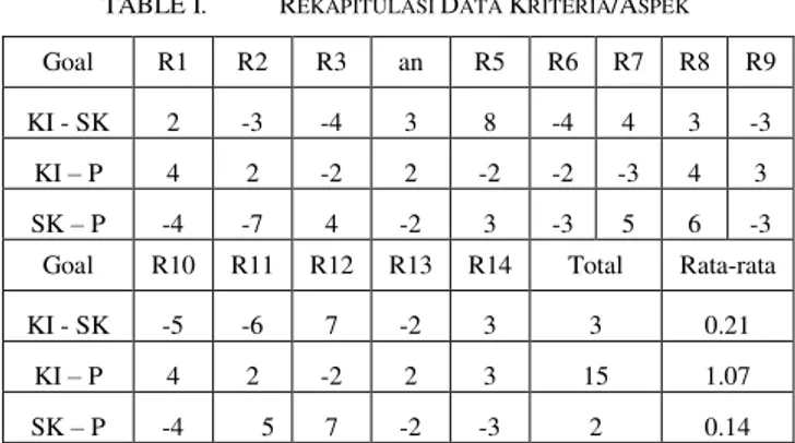 TABLE II.   R EKAPITULASI  D ATA  K RITERIA /A SPEK