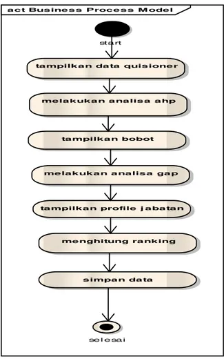Fig. 4.  Activity Diagram komputasi untuk evaluasi kinerja 