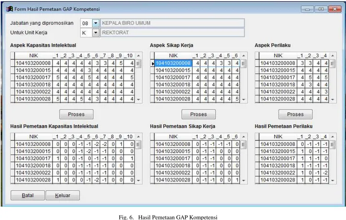 Fig. 6.  Hasil Pemetaan GAP Kompetensi 