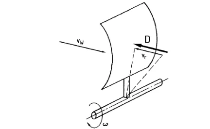 Gambar 2.12 Kondisi aliran dan gaya aerodinamis drag [3] 