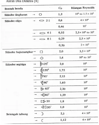 Tabel 2.1  Koefisien – koefisien Hambat yang Khas Bagi Berbagai Silinder Dalam  