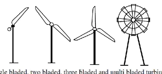 Gambar 2.4   Komponen utama turbin angin sumbu horizontal 