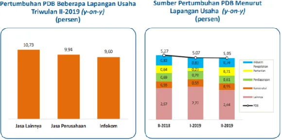 Gambar 1.1 Pertumbuhan PDB Indonesia berdasarkan Lapangan Usaha  Sumber: Badan Pusat Statistik, 2019 
