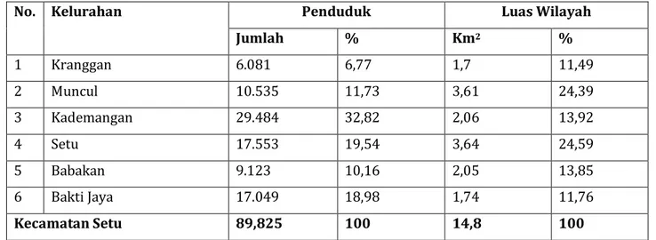 Tabel 1.3 Perbandingan Populasi dan Wilayah di Kecamatan Setu 