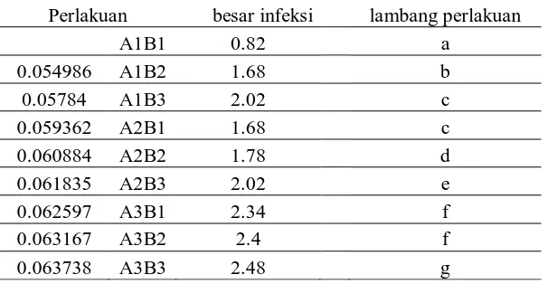 Tabel 4. Uji lanjutan Duncan Multiple Range-Test (DMRT) bulan ke-3  