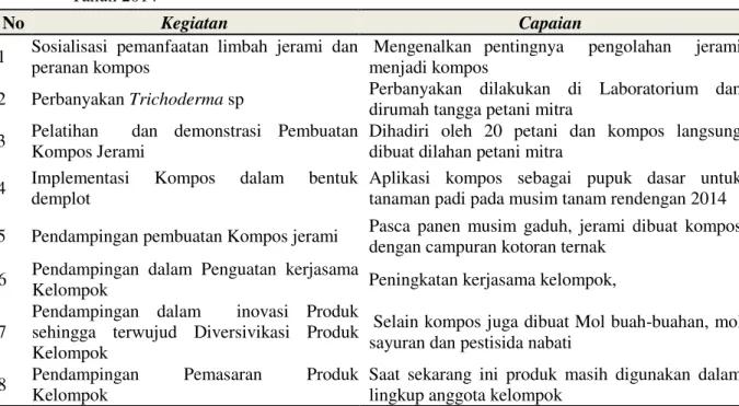Tabel  1.  Capaian  Hasil  Kegiatan  Program  IbM  Kelompok  Tani  Tanaman  Pangan  Kota  Makassar  Tahun 2014 
