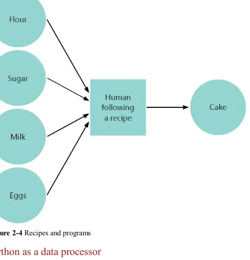 Figure 2-4 Recipes and programs