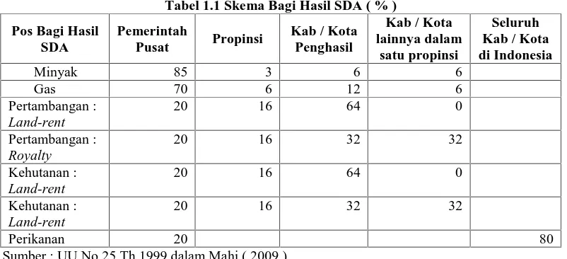 Tabel 1.1 Skema Bagi Hasil SDA ( % )Kab / Kota