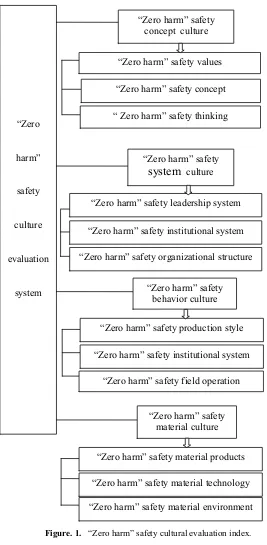 Figure. 1.   “Zero harm” safety cultural evaluation index.