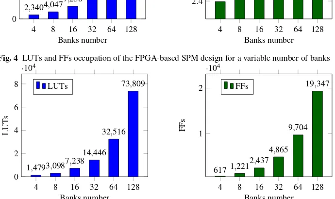 Fig. 5 LUTs and FFs occupation of the FPGA-based SPM design for a variable number of lanes