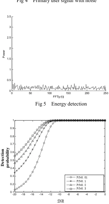 Fig 4  Primary user signal with noise 
