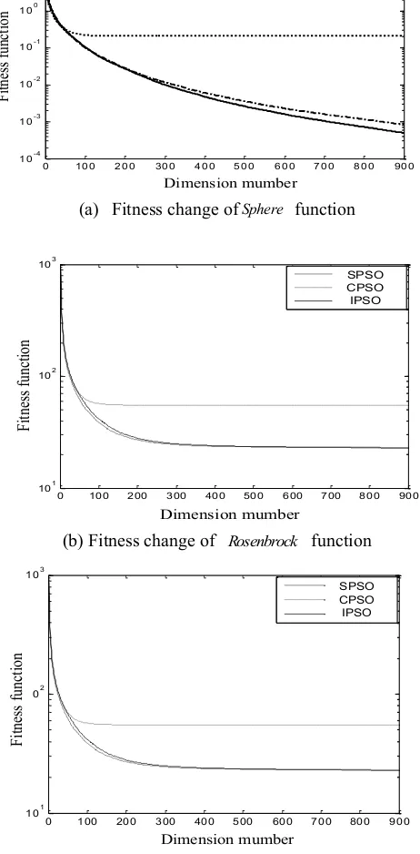 Figure 1. The evolution process of the optimal fitness of tested functions 