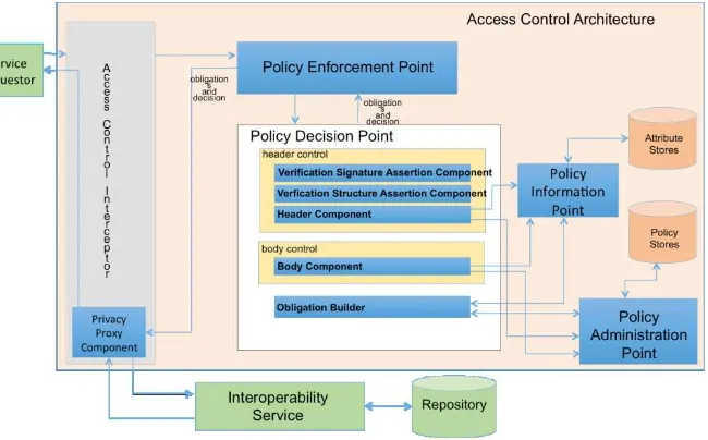 Figure 1 - Architecture for authorizing access to interoperability EHR services 