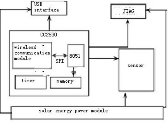 Fig. 2. structure of wireless sensor node 